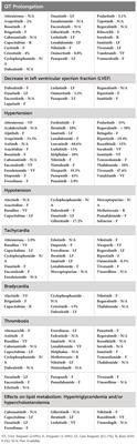 Medication guide for dose adjustment and management of cardiotoxicity and lipid metabolic adverse events of oral antineoplastic therapy